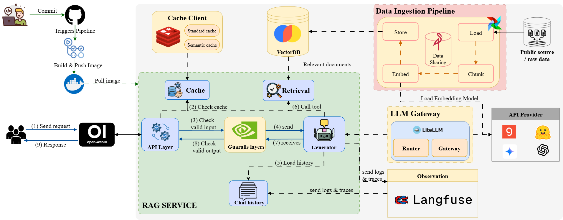 RAGops Pipeline