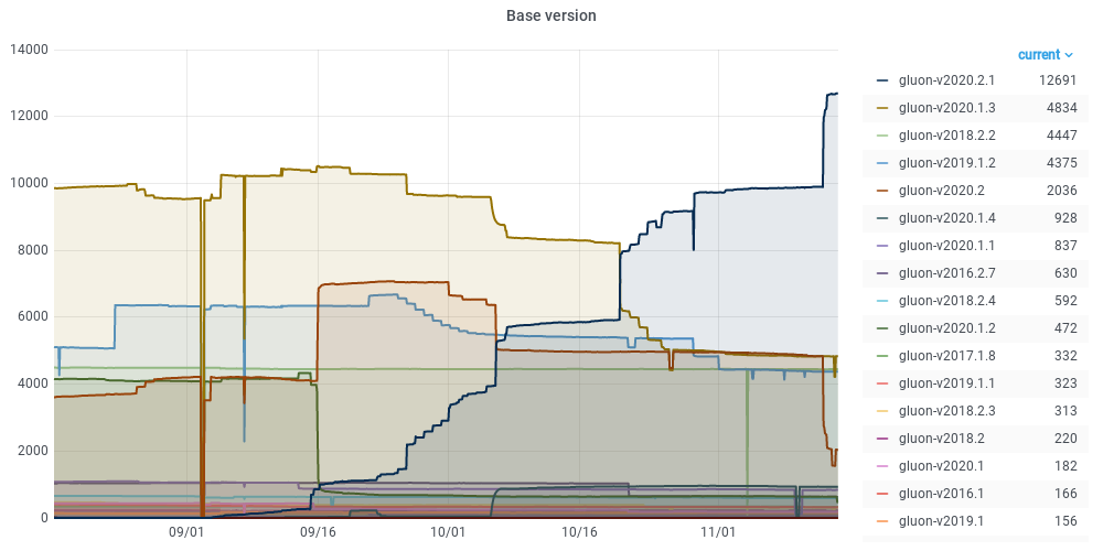 Gluon base version distribution