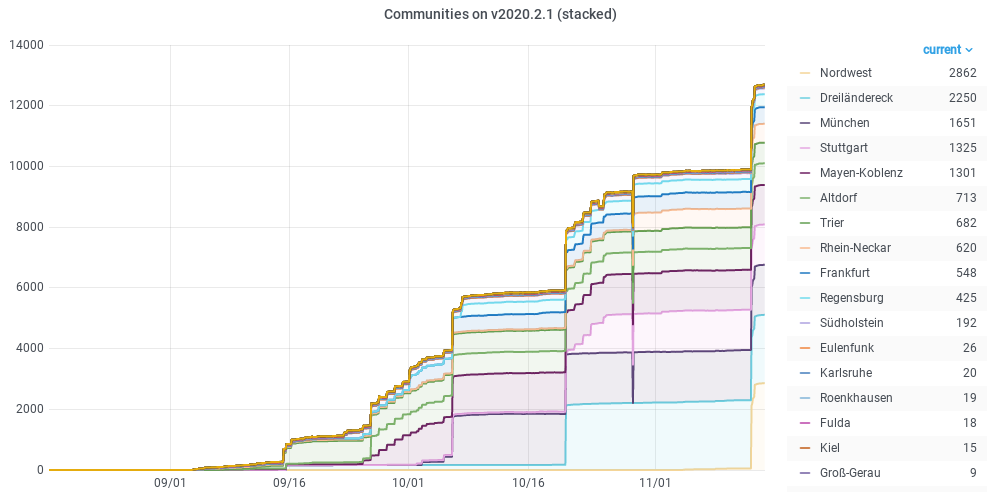 Gluon communities rollout for v2020.1.x