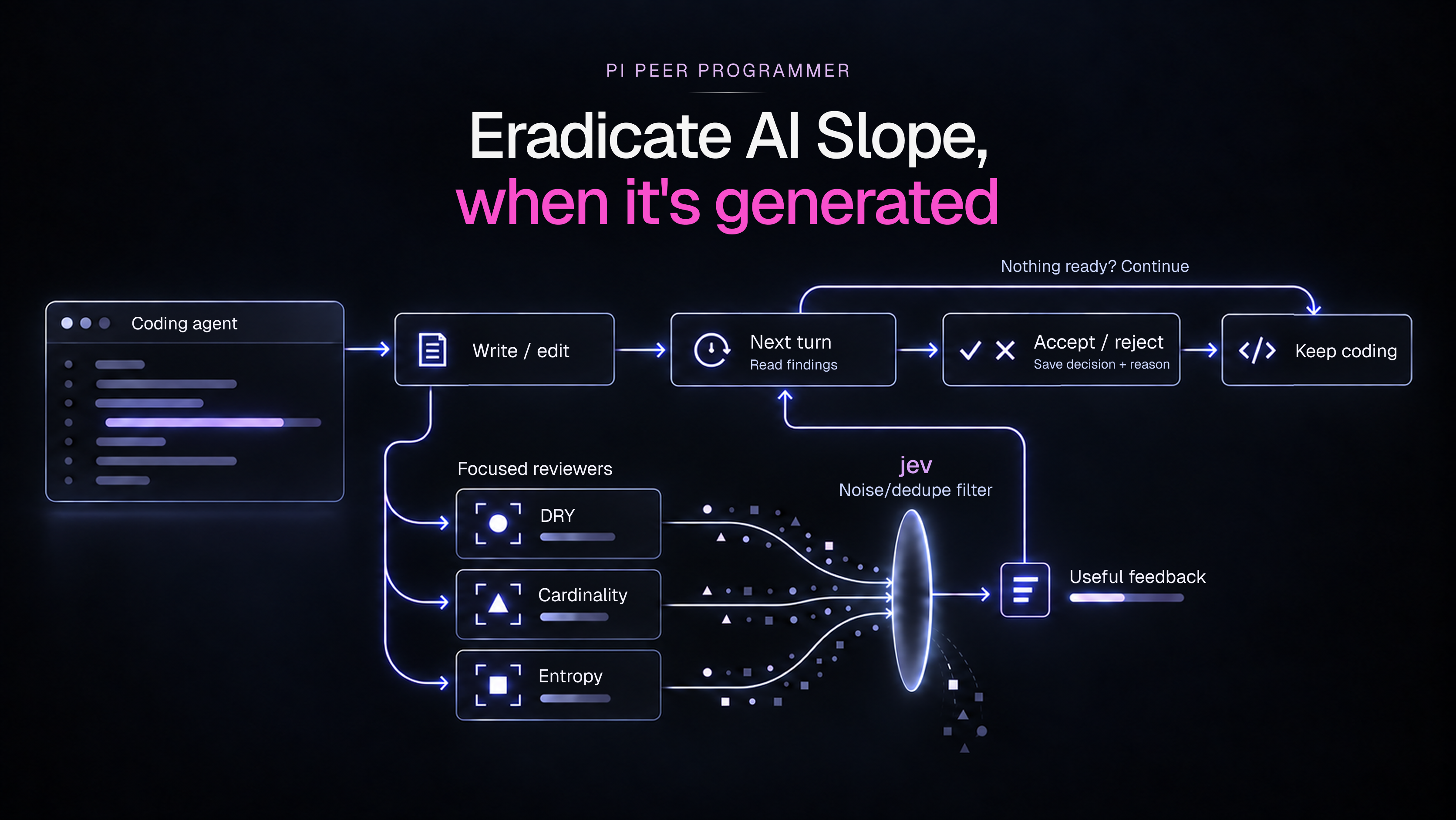 Pi Pair Programmer workflow: coding agent writes code, focused reviewers filter findings, then the agent accepts or rejects feedback before continuing