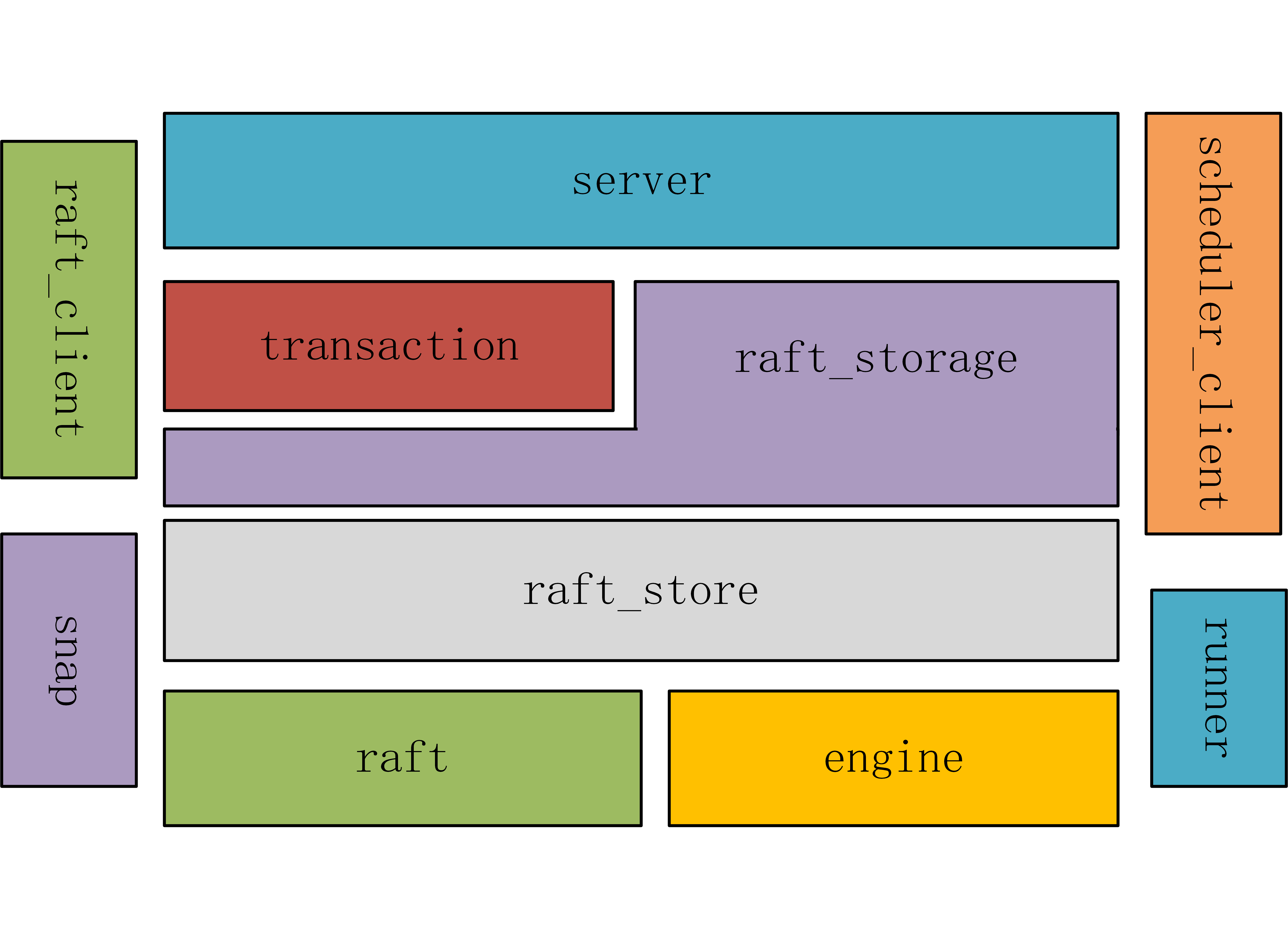 overview