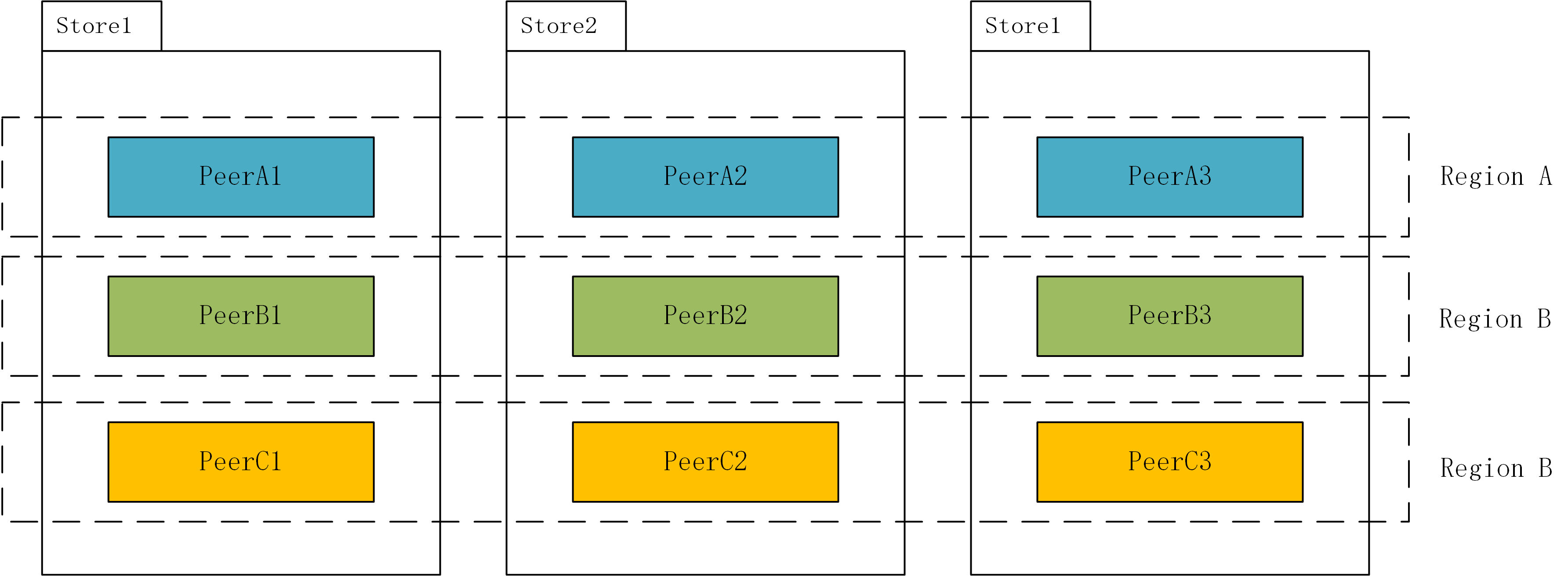 storeregionpeer