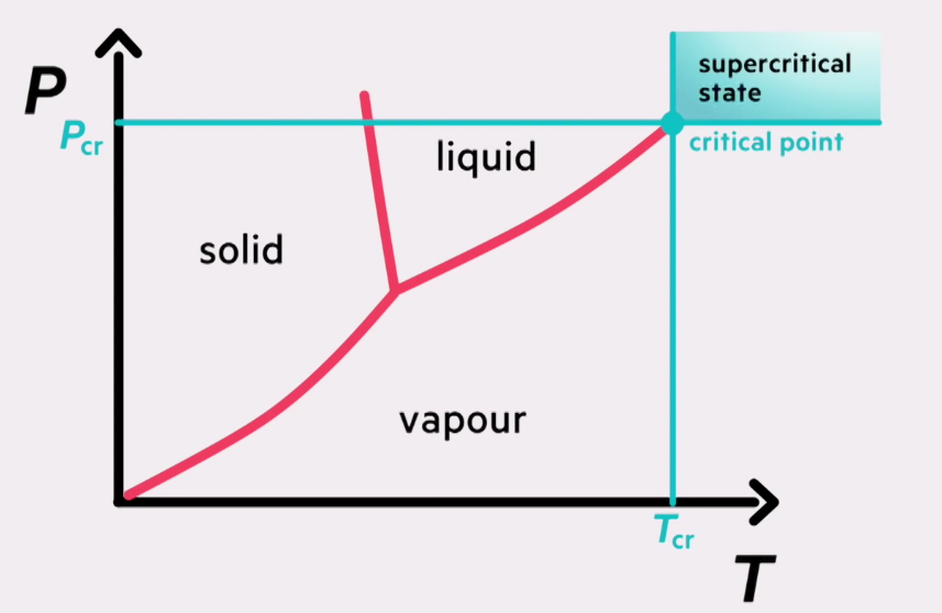 Thermodynamics - Explaining the Critical Point, Medielab HVL | https://youtu.be/RmaJVxafesU