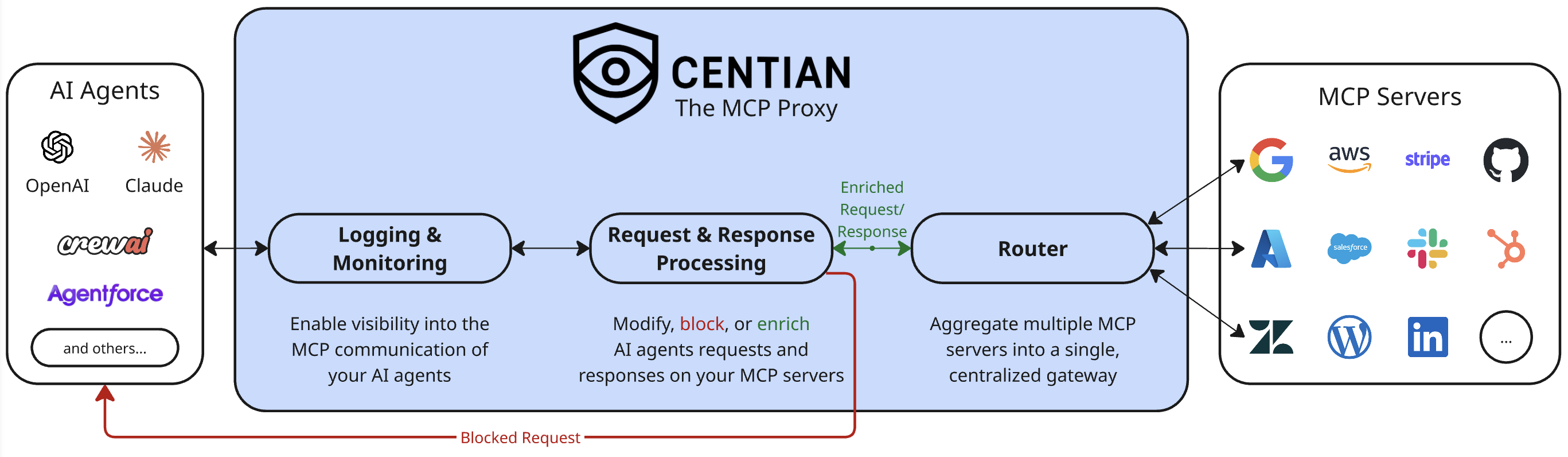 Centian Proxy Diagram