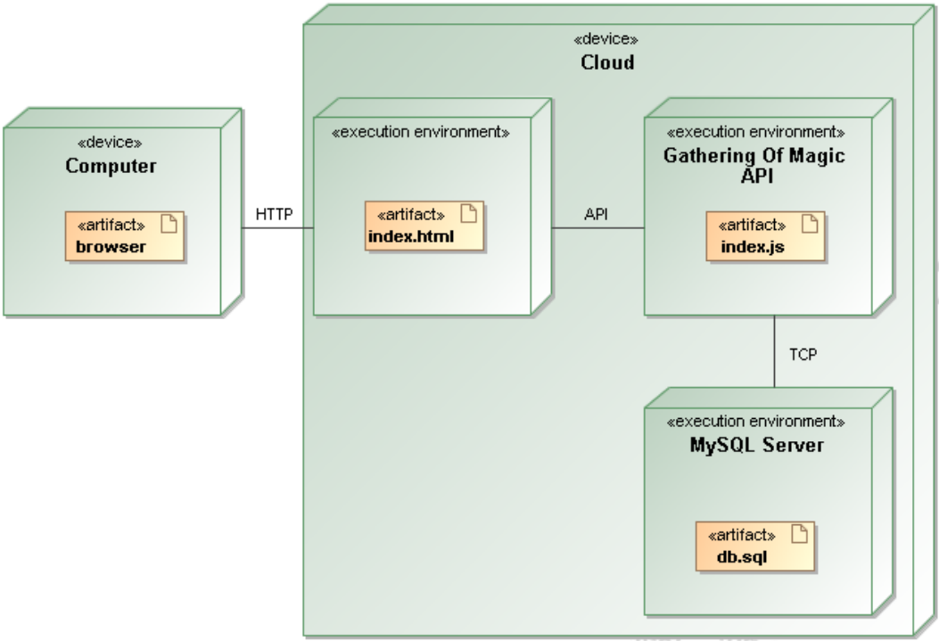 Architectures structure
