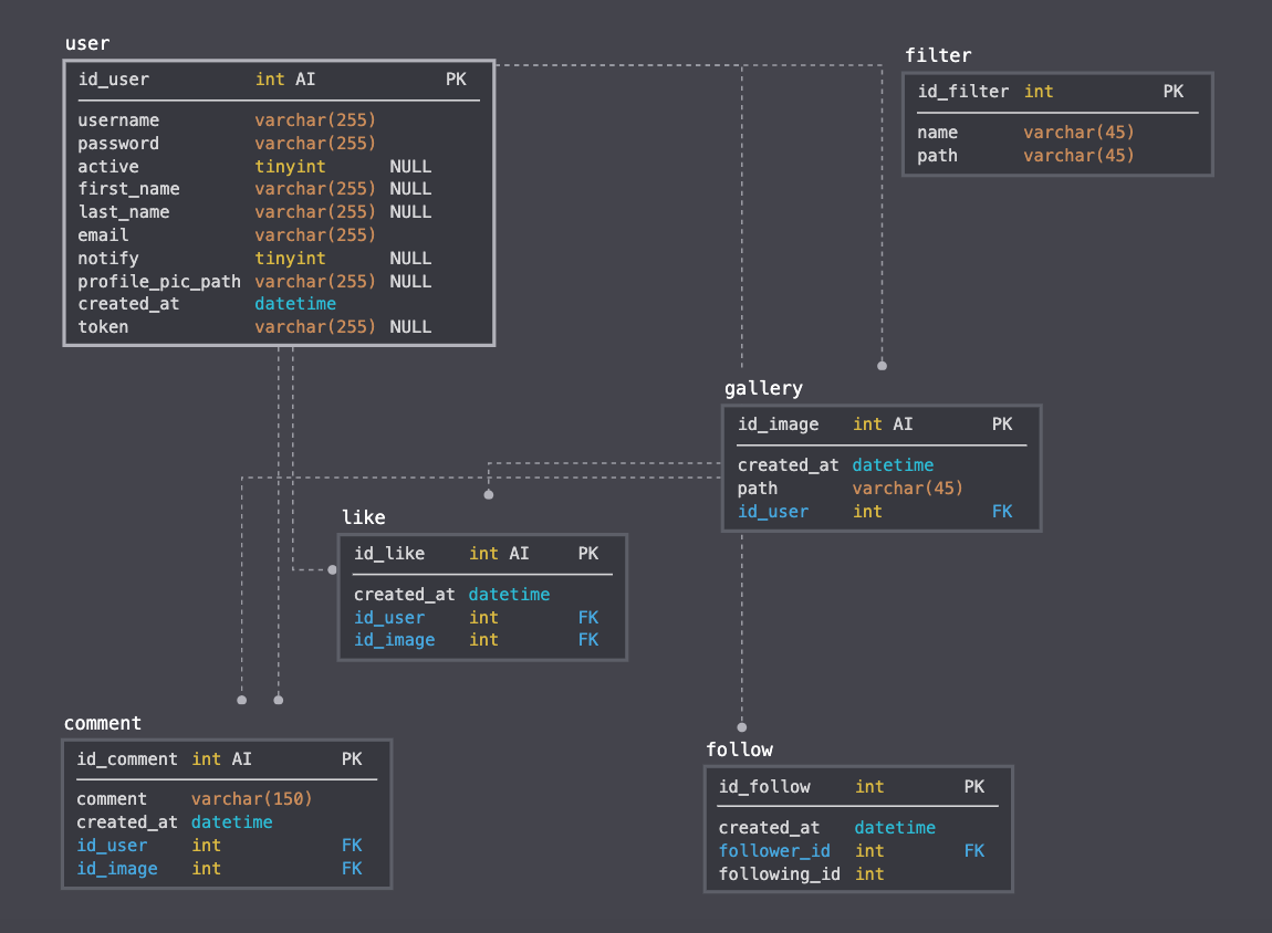 Database planning