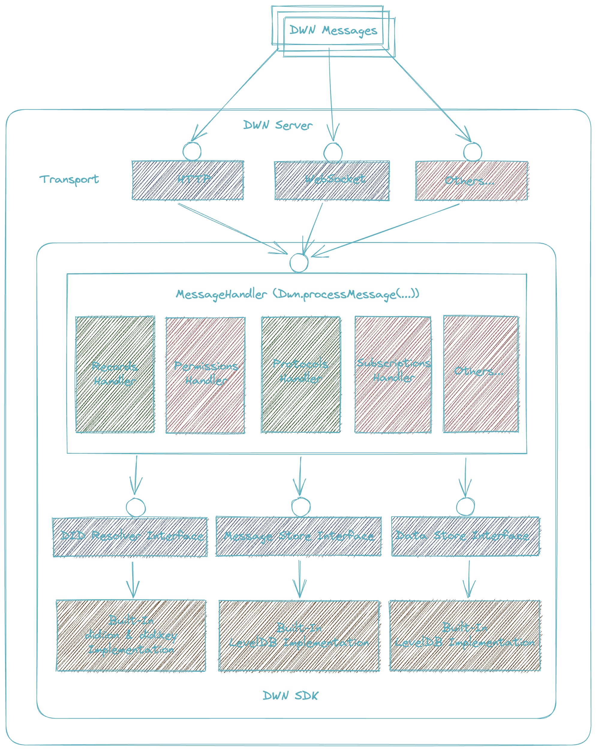 Architecture diagram of DWN SDN