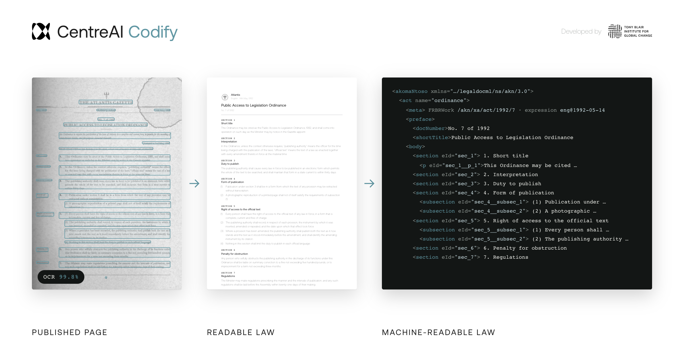A synthetic law shown as a scanned page, a readable document and structured Akoma Ntoso XML.