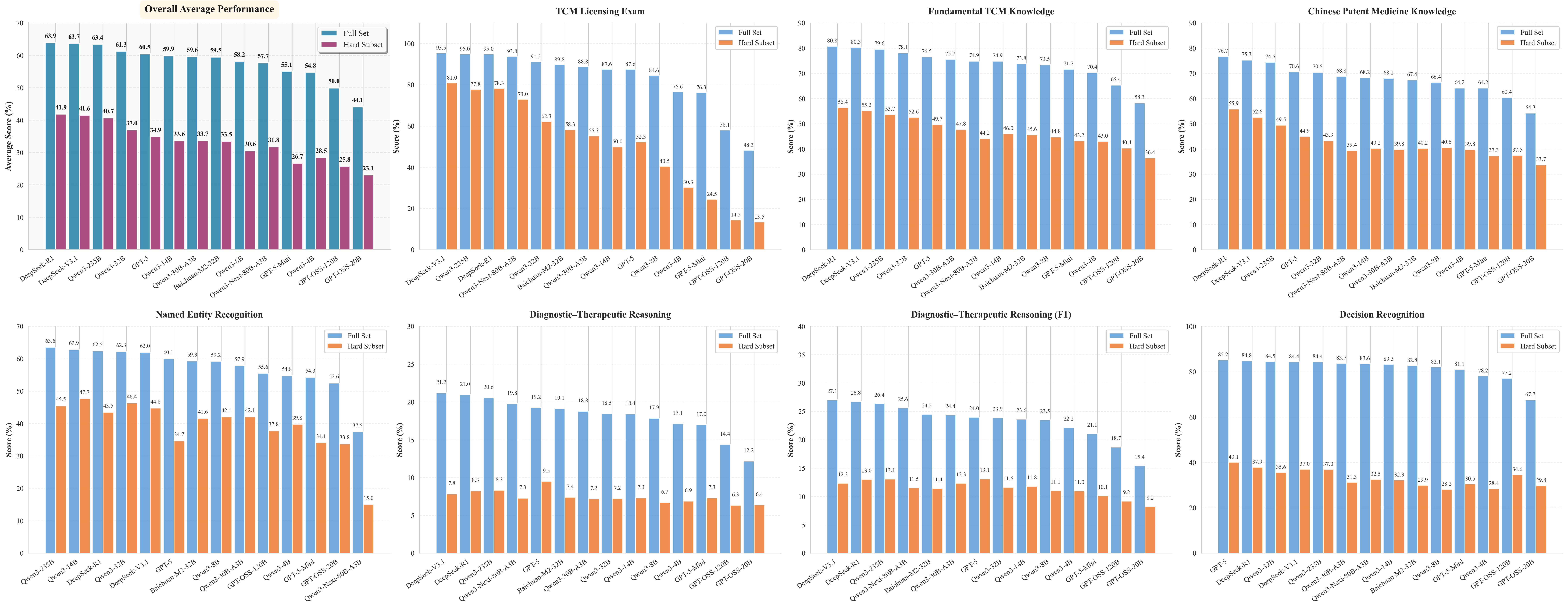 Overall averages