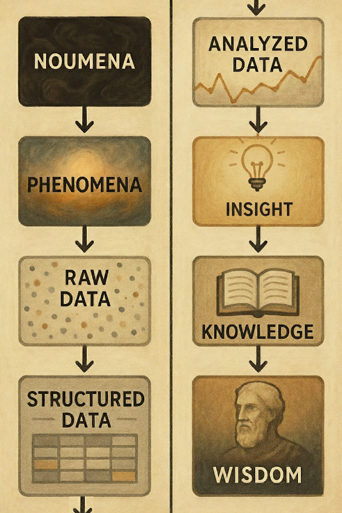 The noumena-to-wisdom pipeline: noumena, phenomena, raw data, structured data, analyzed data, insight, knowledge, wisdom