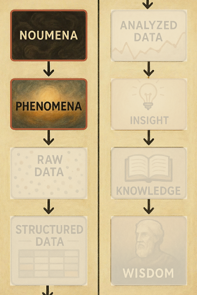 The pipeline with only its first two stages lit: noumena and phenomena
