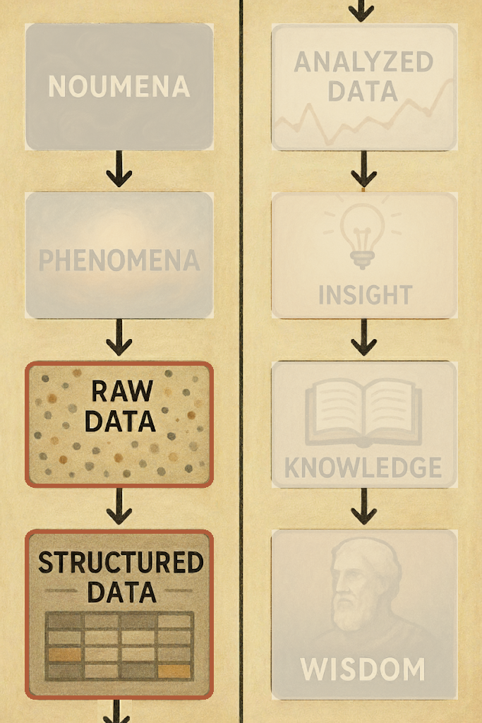 The pipeline with stages three and four lit: raw data and structured data