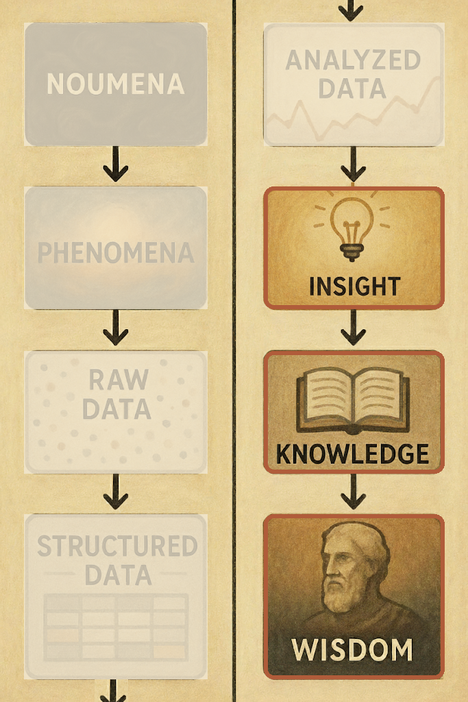 The pipeline with its last three stages lit: insight, knowledge, wisdom