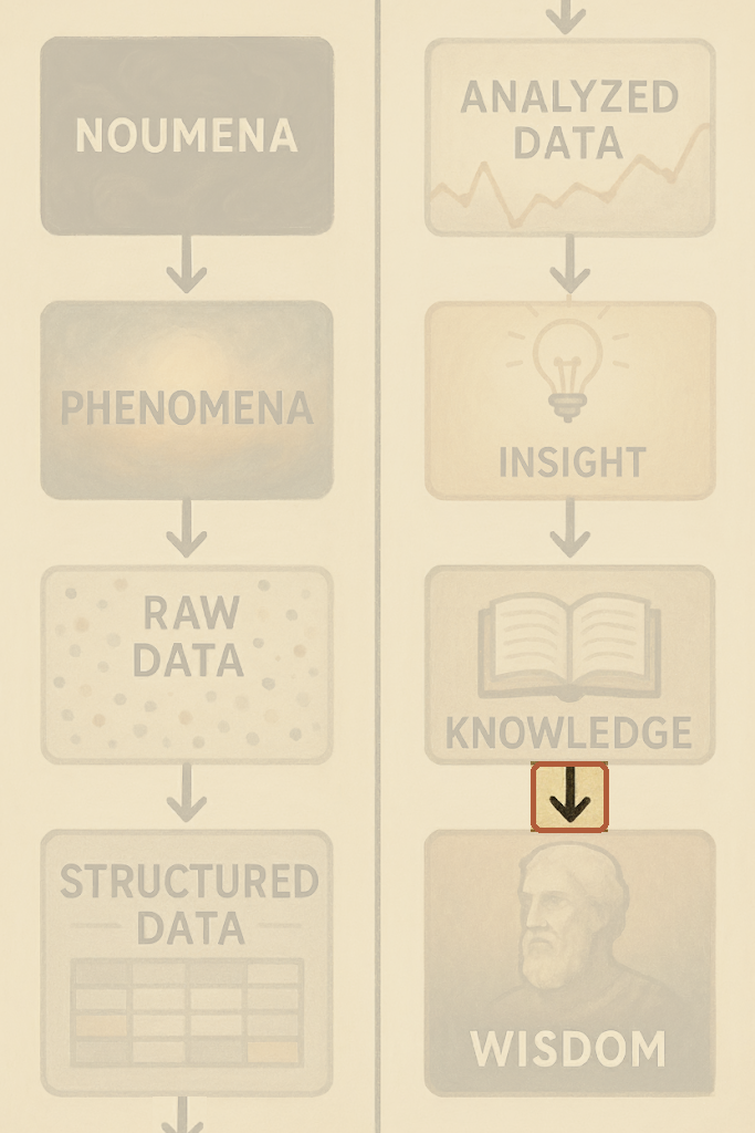 The pipeline with only the final arrow, from knowledge to wisdom, lit