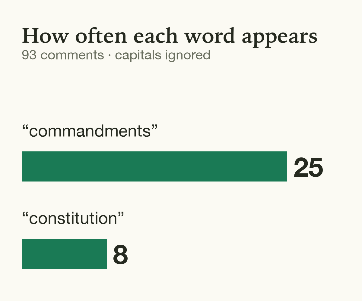 Bar chart: in 93 comments, with capitals ignored, "commandments" appears 25 times and "constitution" 8