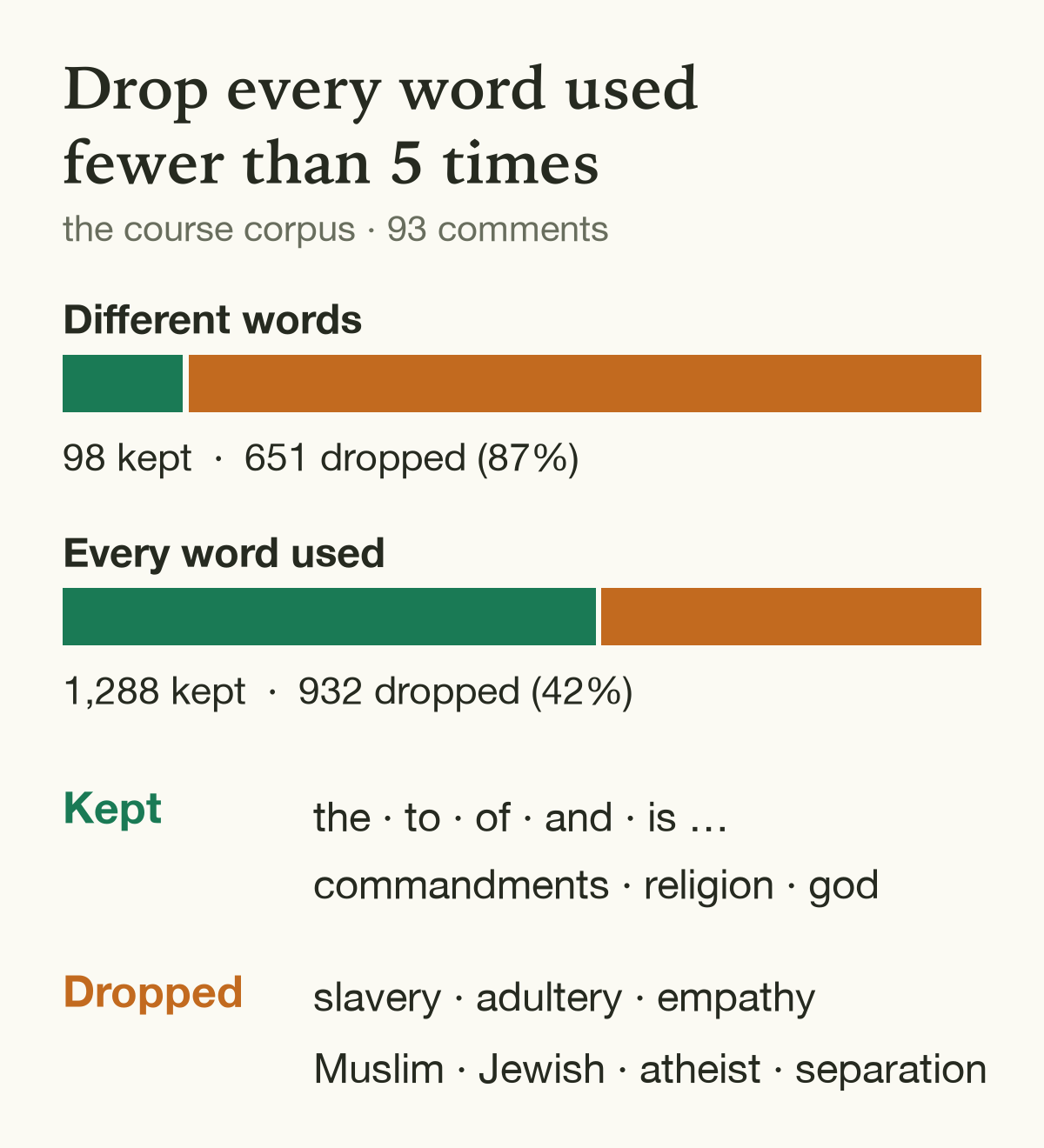 Two bars: the rule "drop every word used fewer than 5 times" keeps 98 different words and drops 651 (87%); by word uses it drops 42%. Kept: the, to, of, and, is, commandments, religion, god. Dropped: slavery, adultery, empathy, Muslim, Jewish, atheist, separation