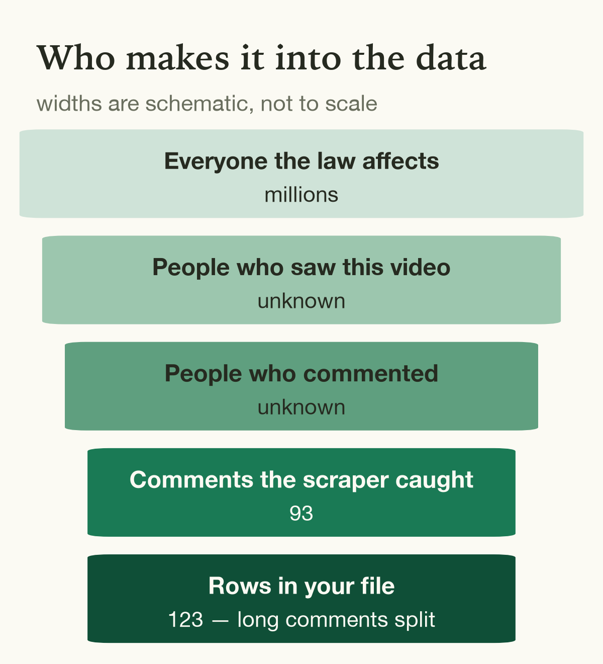 A schematic funnel: everyone the law affects, people who saw this one video, people who chose to comment, 93 comments the scraper caught, 123 rows in your file