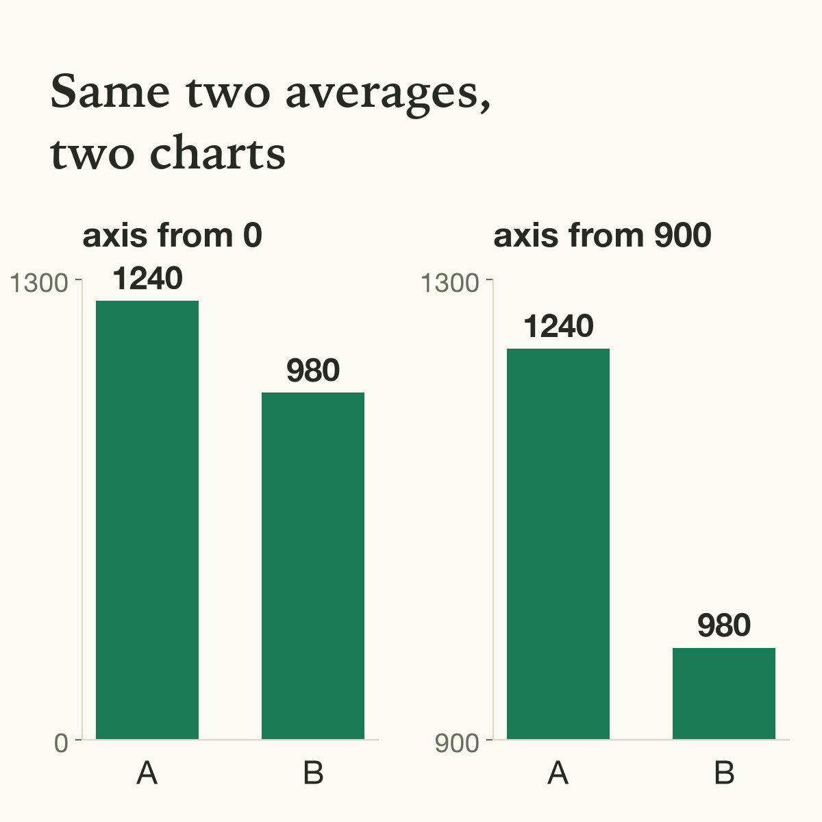 The same two SAT averages, 1240 and 980, drawn twice: with the axis starting at 0 the bars look close; starting at 900, School B looks like it is collapsing