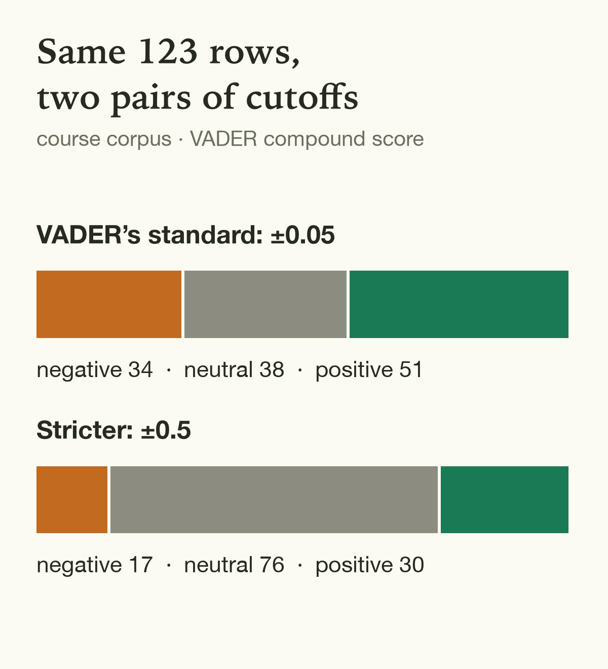 Two bars of the same 123 rows: with VADER's standard cutoffs of plus or minus 0.05, 34 negative, 38 neutral, 51 positive; with stricter cutoffs of plus or minus 0.5, 17 negative, 76 neutral, 30 positive