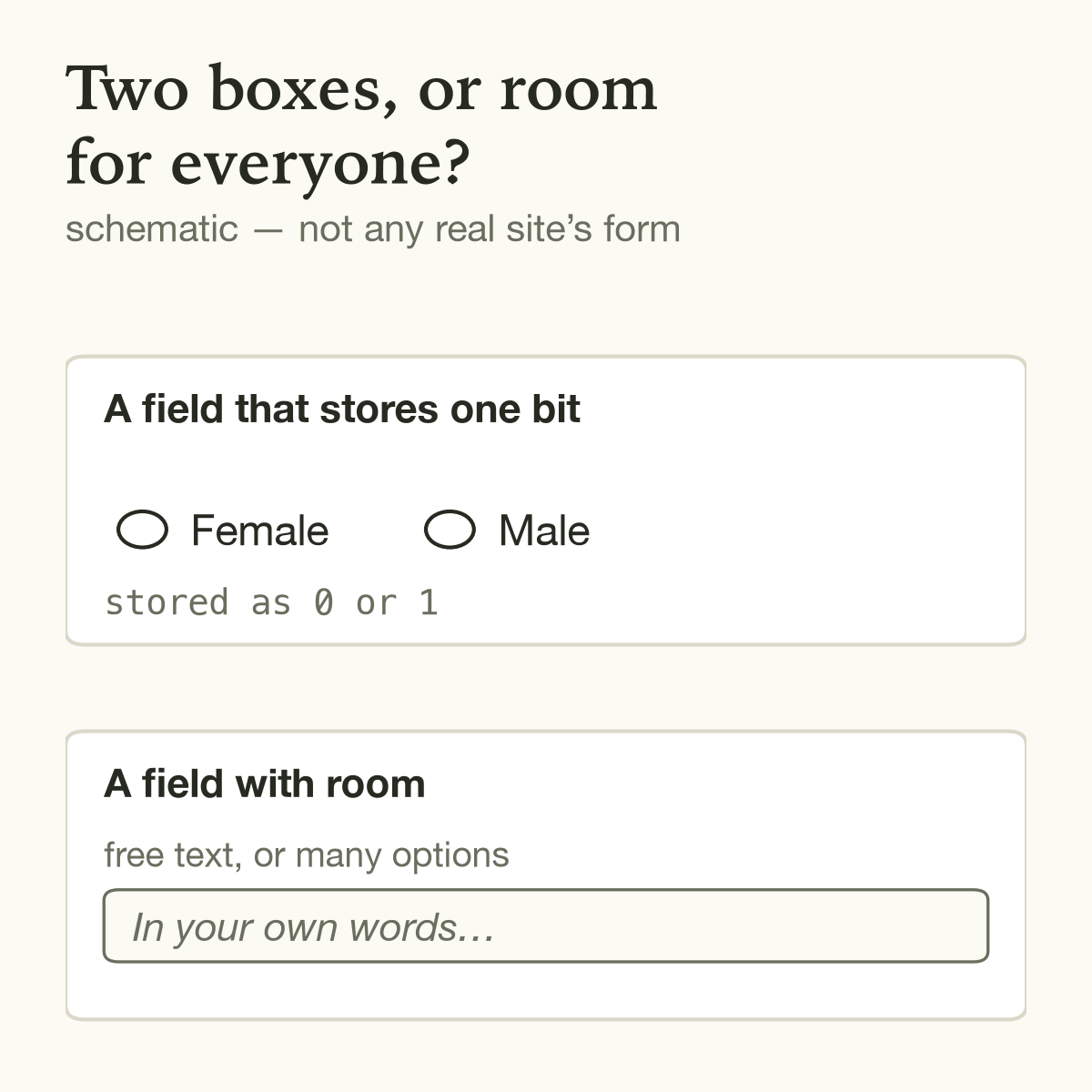 A schematic of two form fields: one with only Female and Male radio buttons, stored as 0 or 1; one with a free-text box reading "In your own words"