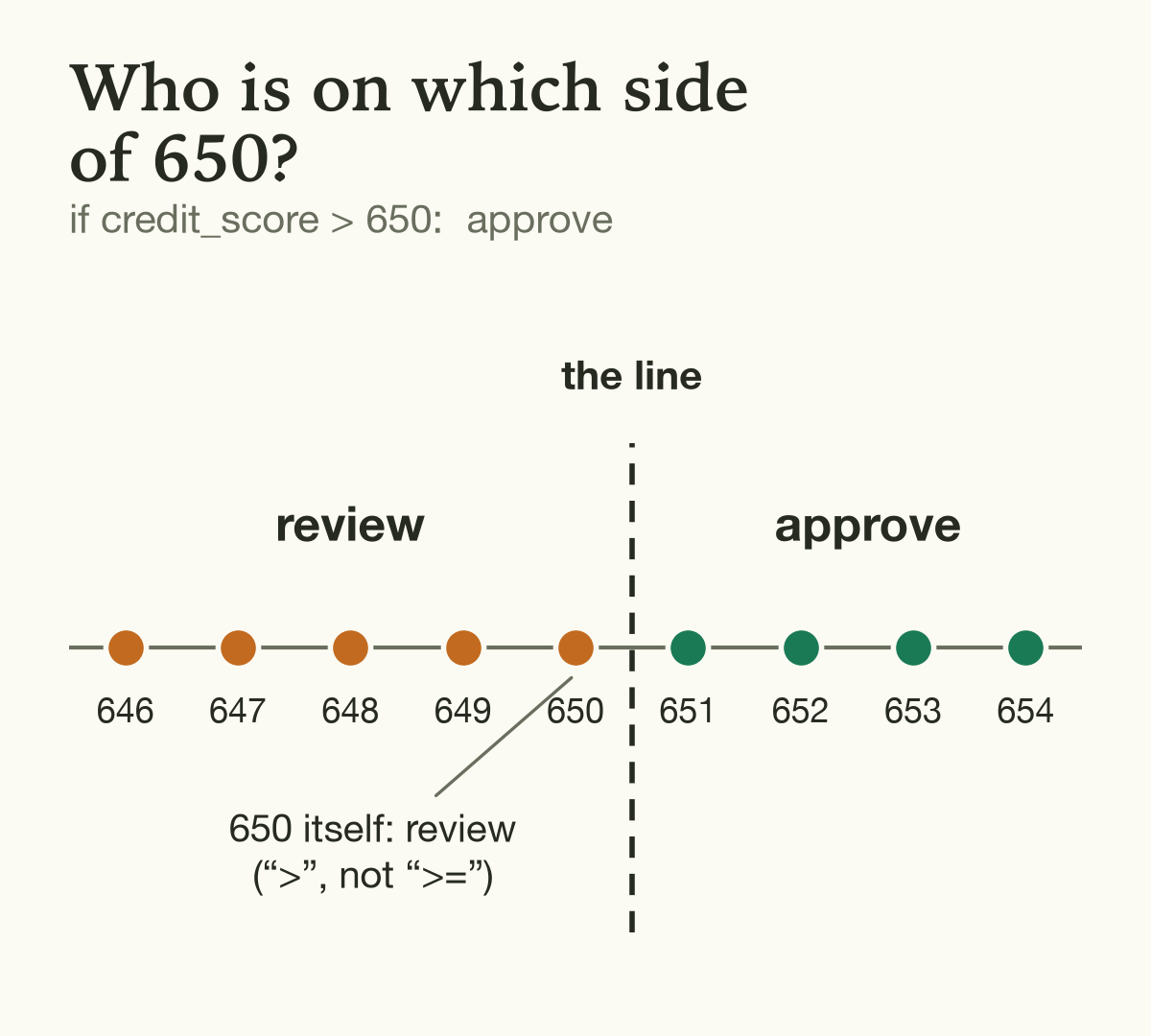 A number line from 646 to 654 with a dashed line between 650 and 651: 646 through 650 are marked "review," 651 through 654 "approve"; a note says 650 itself is turned away because the code uses > rather than >=