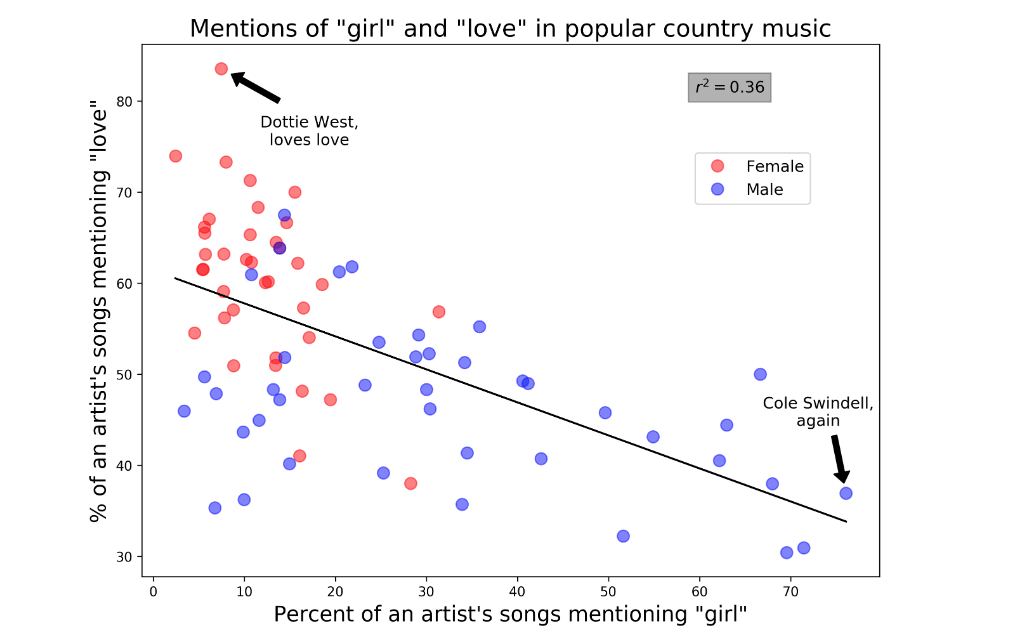 Scatter plot — each dot is a country artist; axes show the percentage of their songs mentioning "girl" and "love"; color shows the artist's gender, and the two drift apart (John W. Miller, "Trucks and Beer")
