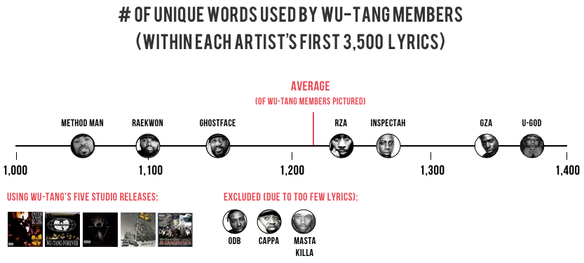 Number line — unique words used by each Wu-Tang Clan member within their first 3,500 lyrics, from Method Man near 1,050 to U-God near 1,370 (Matt Daniels, The Pudding, "The Largest Vocabulary in Hip-Hop")