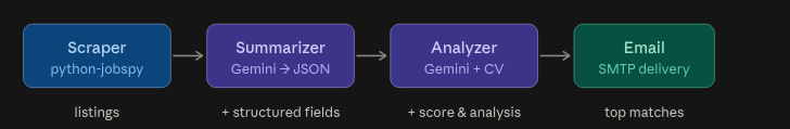 Pipeline Architecture