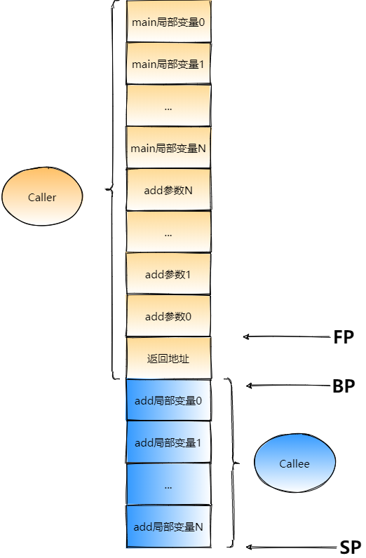 go栈帧