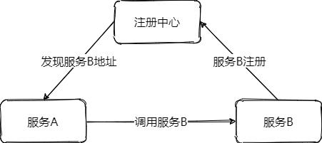 注册中心