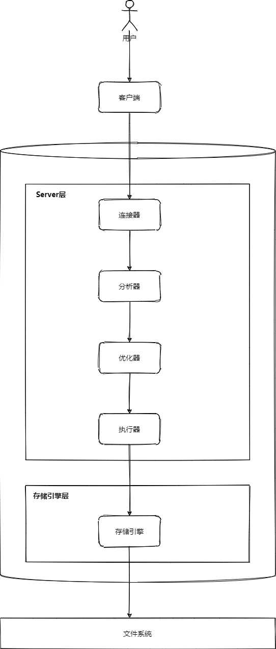 MySQL逻辑架构