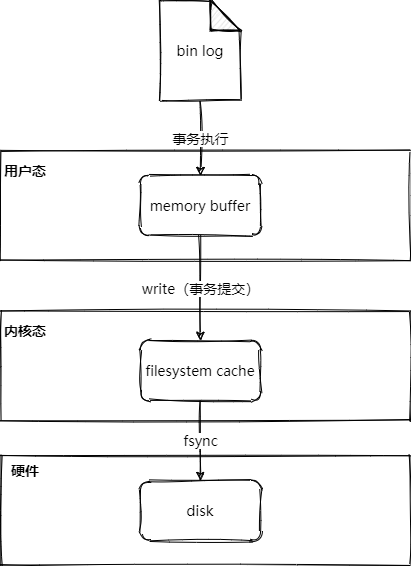 MySQL bin-log