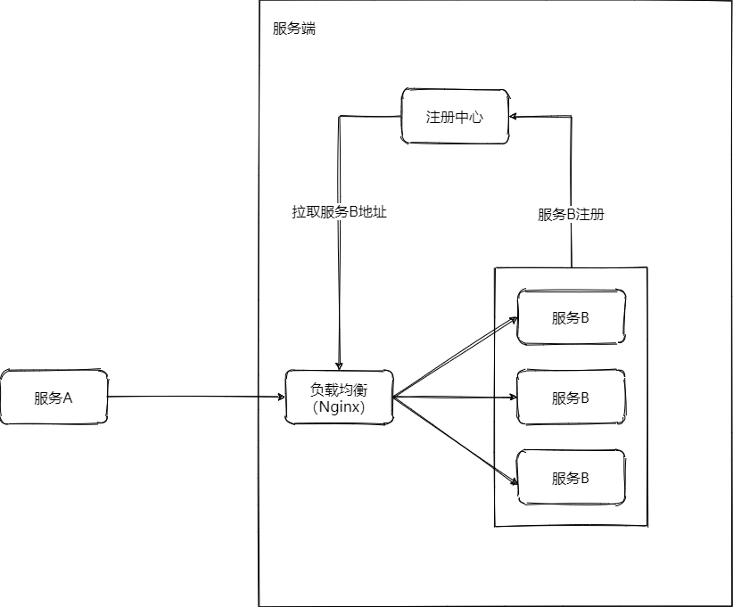 负载均衡-服务端