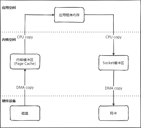 Linux IO-直接IO