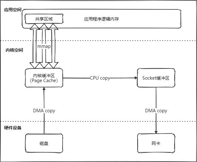 Linux IO-memory map