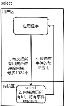 IO多路复用-select
