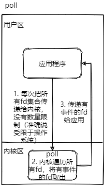 IO多路复用-poll