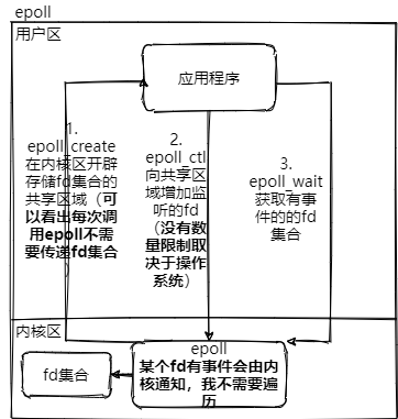 IO多路复用-epoll