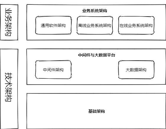 架构