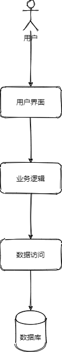 架构模式-三层