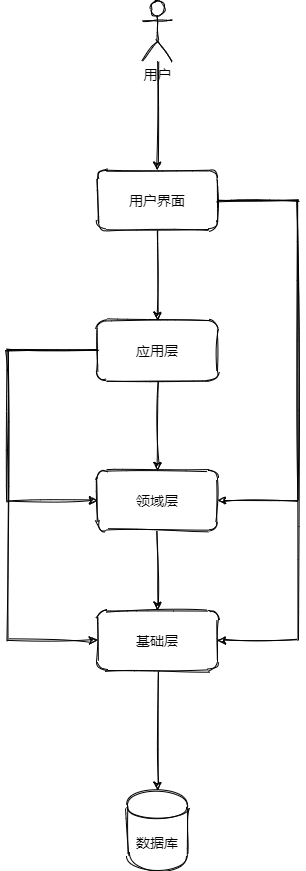 架构模式-传统四层