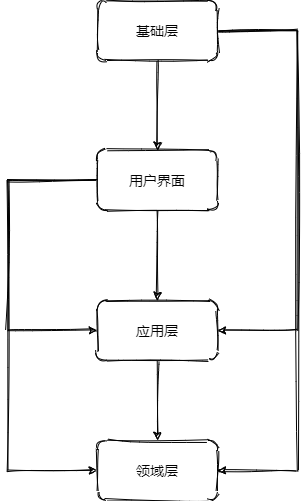架构模式-依赖倒置四层