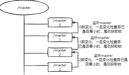 zookeeper使用场景-master选举