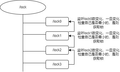 zookeeper使用场景-分布式锁