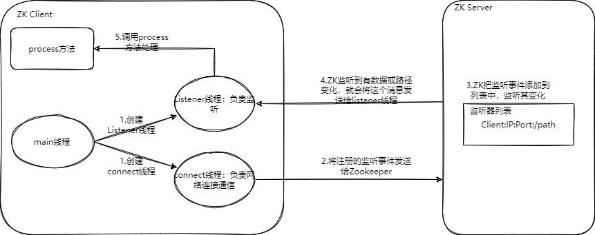 zookeeper监听器原理