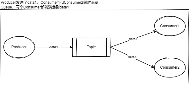 消息分发模式-Topic模式
