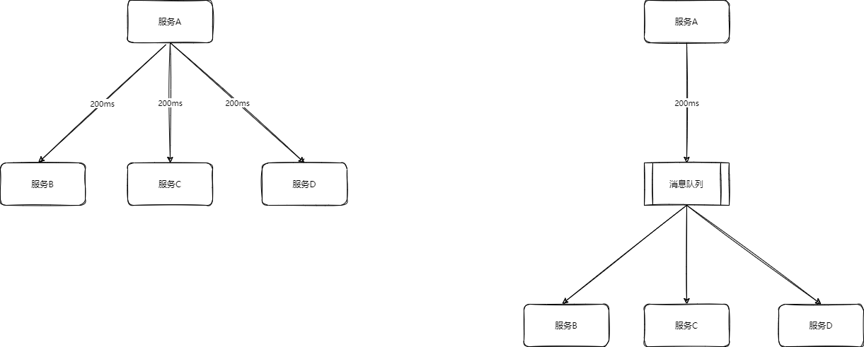 消息队列优点-异步