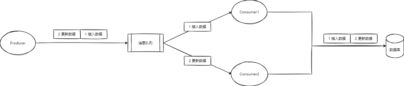 顺序性问题-顺序性问题
