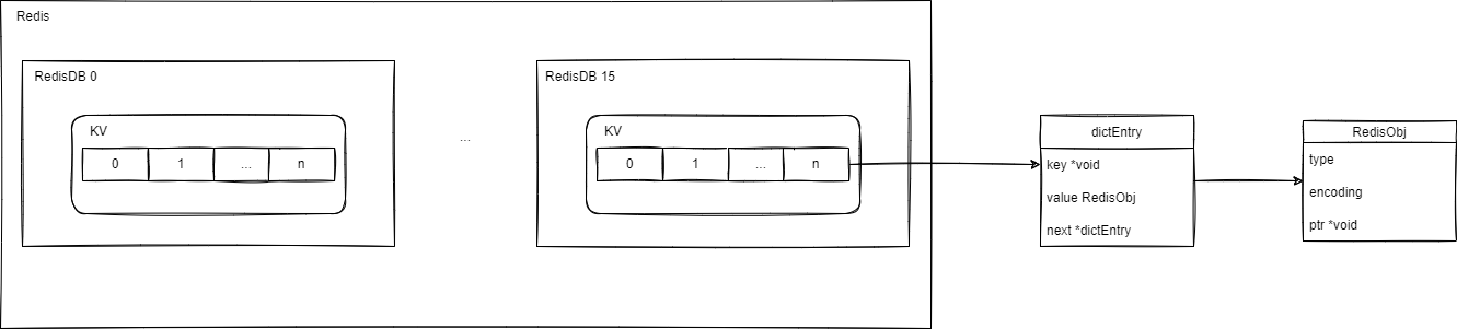 Redis DB