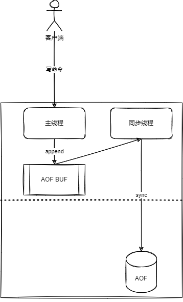 Redis持久化-AOF